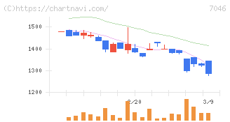 ＴＤＳＥ(7046)の日足チャート