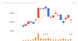 ポート(7047)の日足チャート