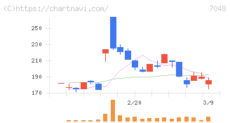 ベルトラ(7048)の日足チャート