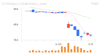 識学(7049)の日足チャート