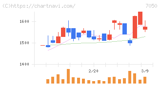 フロンティアインターナショナル(7050)の日足チャート