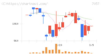 エヌ・シー・エヌ(7057)の日足チャート