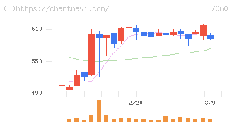 ギークス(7060)の日足チャート