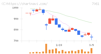 日本ホスピスホールディングス(7061)の日足チャート