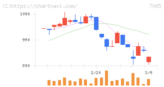 ユーピーアール(7065)の日足チャート