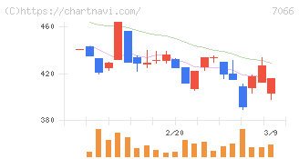 ピアズ(7066)の日足チャート