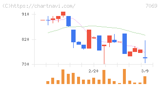 サイバー・バズ(7069)の日足チャート