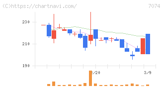 トゥエンティーフォーセブンホールディングス(7074)の日足チャート