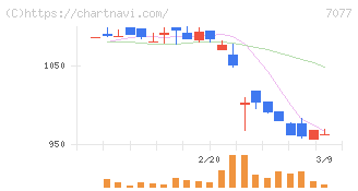 ＡＬｉＮＫインターネット(7077)の日足チャート