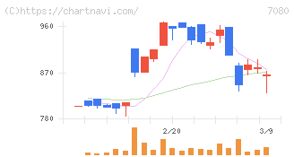 スポーツフィールド(7080)の日足チャート