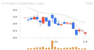 ＴＯＲＩＣＯ(7138)の日足チャート