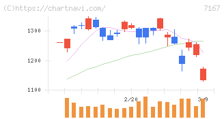 めぶきフィナンシャルグループ(7167)の日足チャート