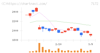 ジャパンインベストメントアドバイザー(7172)の日足チャート