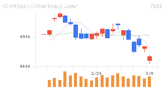 かんぽ生命保険(7181)の日足チャート