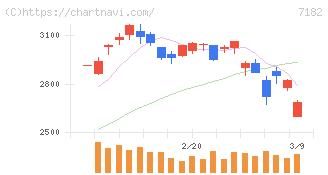 ゆうちょ銀行(7182)の日足チャート