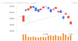 横浜フィナンシャルグループ(7186)の日足チャート