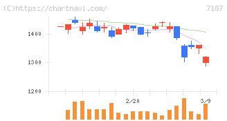 ジェイリース(7187)の日足チャート