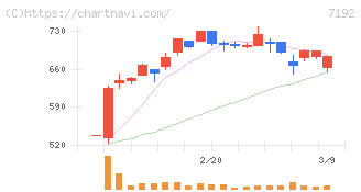 日本モーゲージサービス(7192)の日足チャート