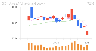 トヨタ自動車(7203)の日足チャート