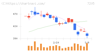 日野自動車(7205)の日足チャート