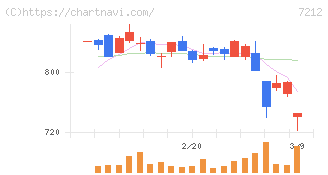 エフテック(7212)の日足チャート