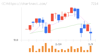 ＧＭＢ(7214)の日足チャート