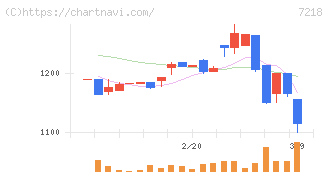 田中精密工業(7218)の日足チャート