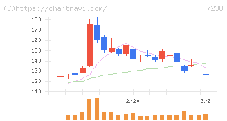 曙ブレーキ工業(7238)の日足チャート