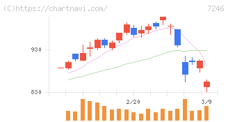プレス工業(7246)の日足チャート