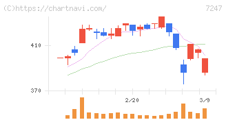 ミクニ(7247)の日足チャート