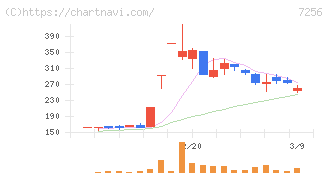 河西工業(7256)の日足チャート