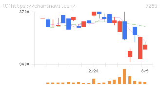 エイケン工業(7265)の日足チャート