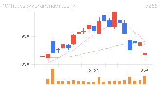 今仙電機製作所(7266)の日足チャート