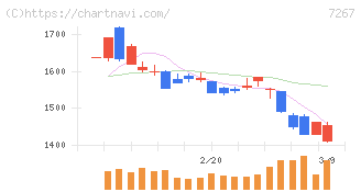 ホンダ(7267)の日足チャート