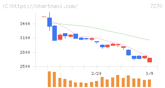 ＳＵＢＡＲＵ(7270)の日足チャート