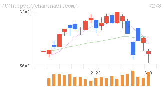 エクセディ(7278)の日足チャート