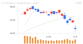 豊田合成(7282)の日足チャート