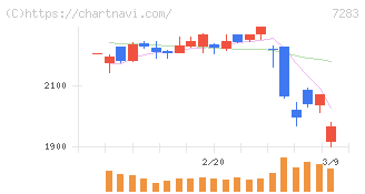 愛三工業(7283)の日足チャート