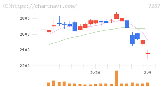 日本精機(7287)の日足チャート