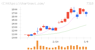 セレンディップ・ホールディングス(7318)の日足チャート