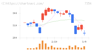ダイレクトマーケティングミックス(7354)の日足チャート
