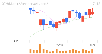 アトム(7412)の日足チャート