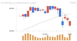 伯東(7433)の日足チャート
