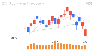 メディパルホールディングス(7459)の日足チャート