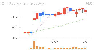 ヤギ(7460)の日足チャート