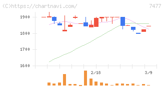 ムラキ(7477)の日足チャート