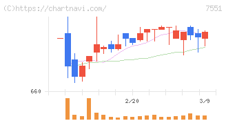 ウェッズ(7551)の日足チャート