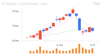 ワークマン(7564)の日足チャート
