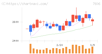 ユナイテッドアローズ(7606)の日足チャート