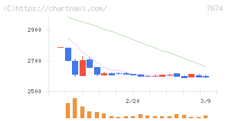 ＮＡＴＴＹ　ＳＷＡＮＫＹホールディングス(7674)の日足チャート